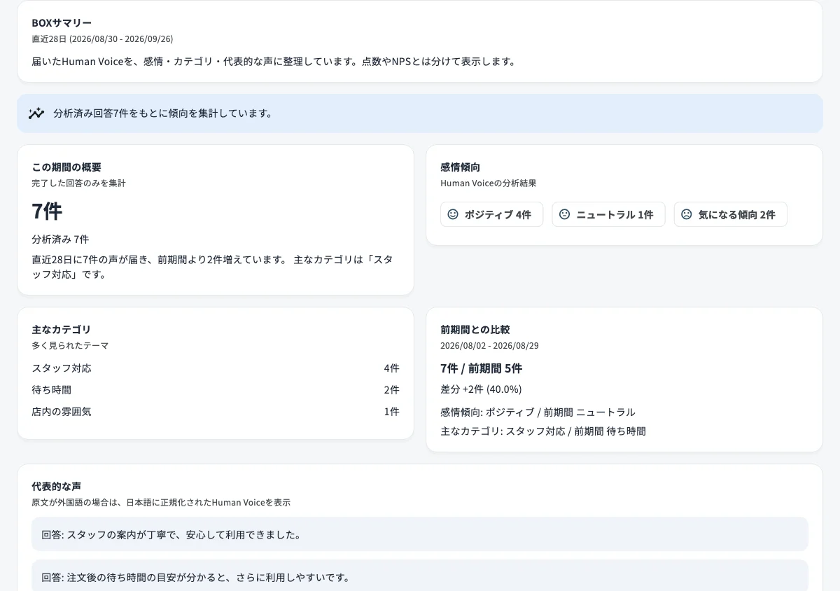 会話型ヒアリングのBOXサマリーでHuman Voiceの件数と傾向を確認している画面